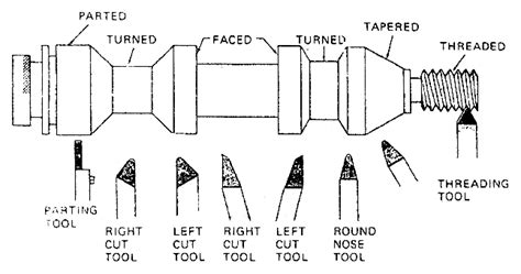 Lathe Cutting Tools for CNC Turning: Types, Geometry, and .